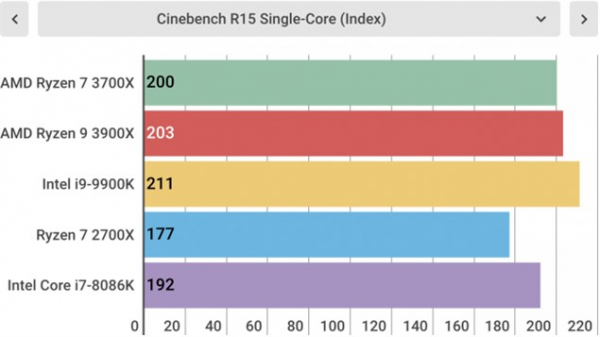 Обзор AMD Ryzen 7 3700X