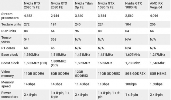 Обзор Nvidia GeForce RTX 2080 Ti