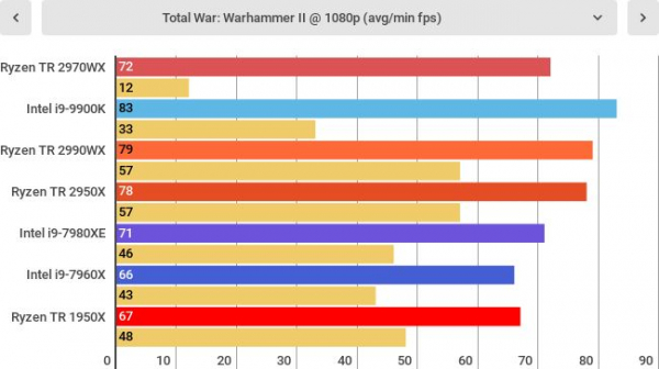 Обзор AMD Ryzen Threadripper 2970WX