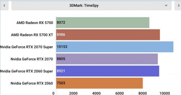 Обзор AMD Radeon RX 5700