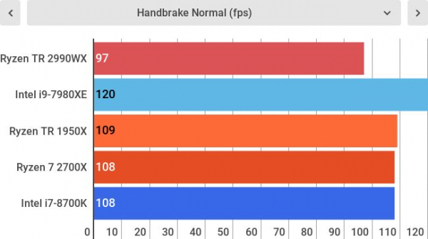 Обзор AMD Ryzen Threadripper 2990WX