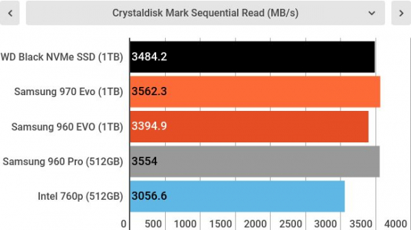 Обзор WD Black NVMe SSD