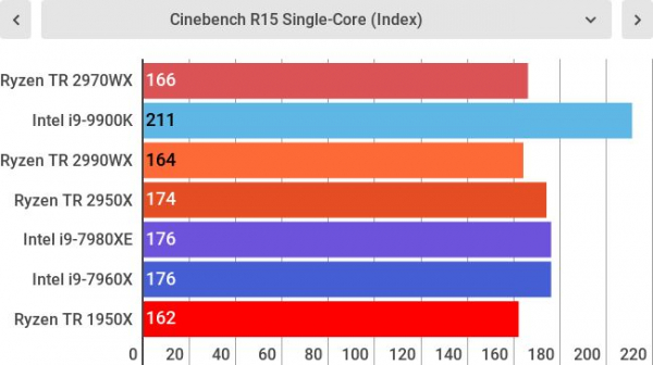 Обзор AMD Ryzen Threadripper 2970WX