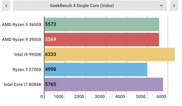 Обзор AMD Ryzen 5 3600X