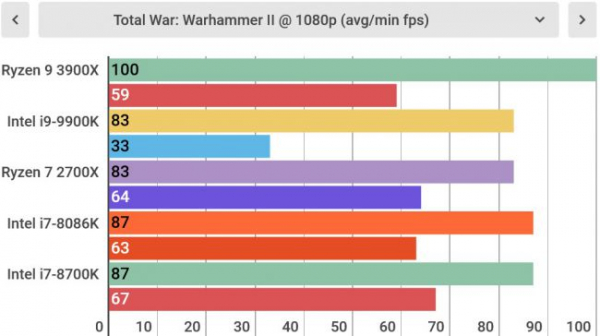 Обзор AMD Ryzen 9 3900X