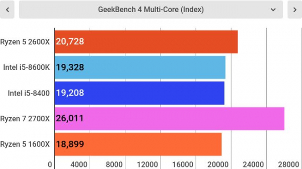 Обзор AMD Ryzen 5 2600X