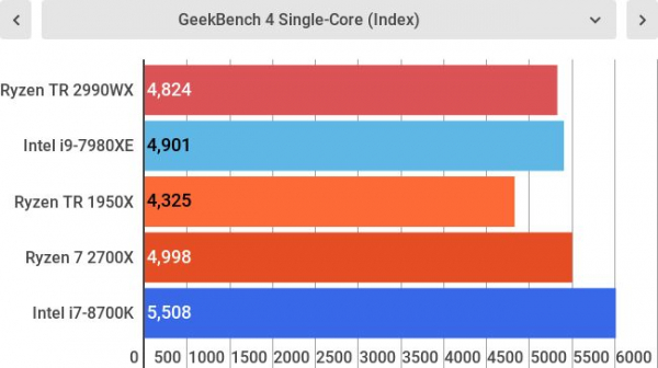 Обзор AMD Ryzen Threadripper 2990WX