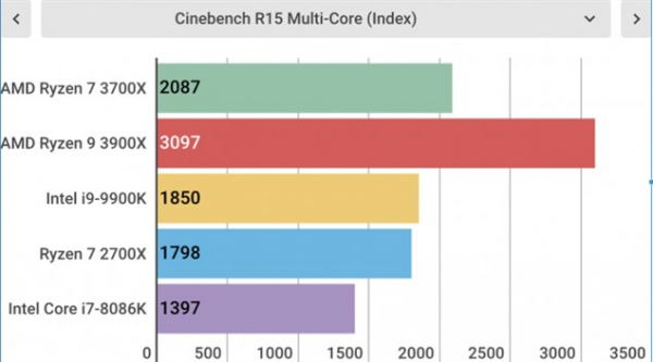 Обзор AMD Ryzen 7 3700X