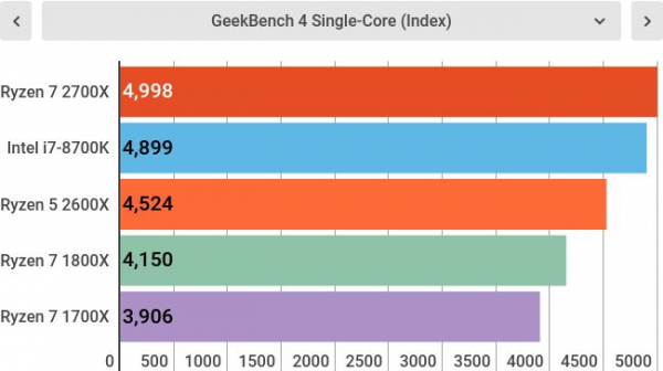 Обзор AMD Ryzen 7 2700X