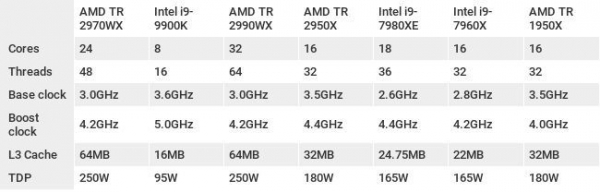 Обзор AMD Ryzen Threadripper 2970WX