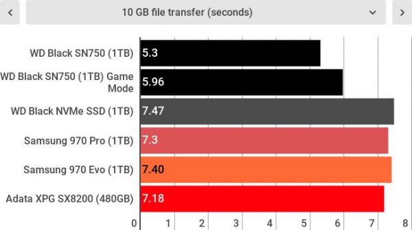 Обзор WD Black SN750 NVMe SSD