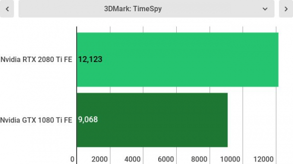 Nvidia GeForce RTX 2080 Ti против GeForce GTX 1080 Ti