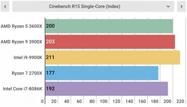 Обзор AMD Ryzen 5 3600X