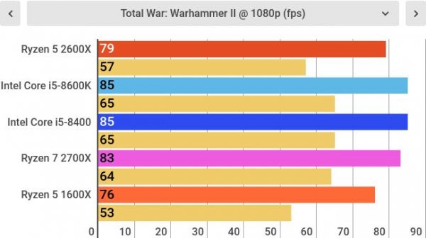 Обзор AMD Ryzen 5 2600X