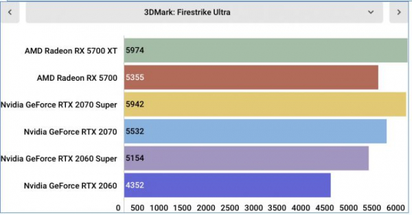 Обзор AMD Radeon RX 5700 XT