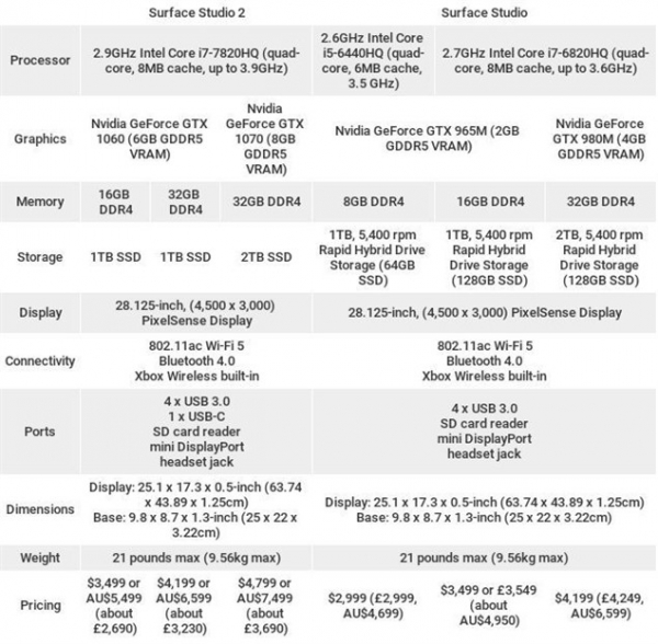 Сравнение: Surface Studio 2 против Surface Studio