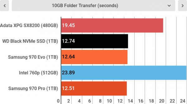 Обзор Adata XPG SX8200 SSD