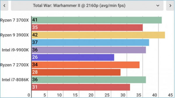 Обзор AMD Ryzen 7 3700X