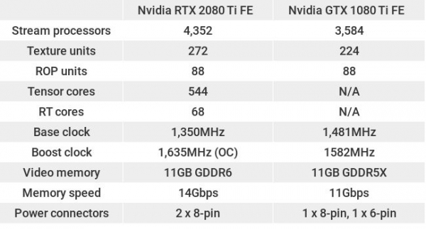 Nvidia GeForce RTX 2080 Ti против GeForce GTX 1080 Ti