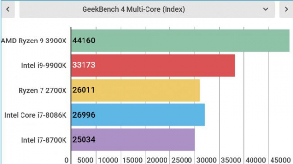 Обзор AMD Ryzen 9 3900X