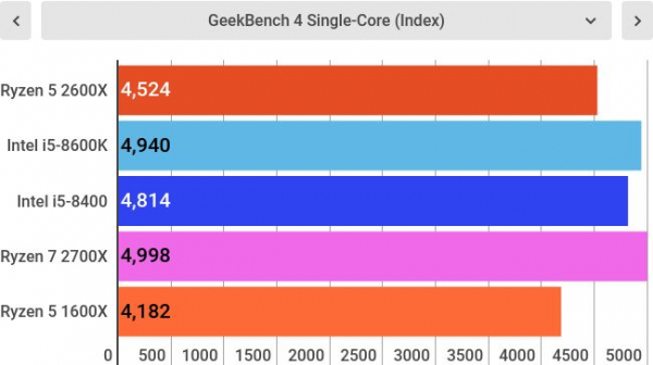 Обзор AMD Ryzen 5 2600X