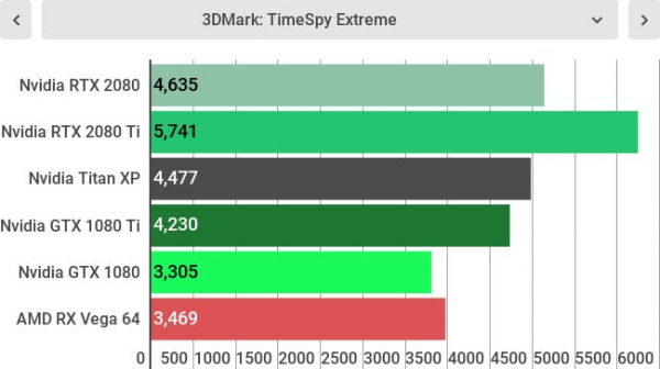 Обзор Nvidia GeForce RTX 2080