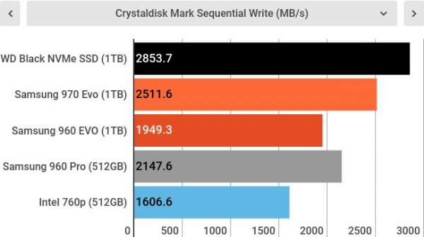 Обзор WD Black NVMe SSD