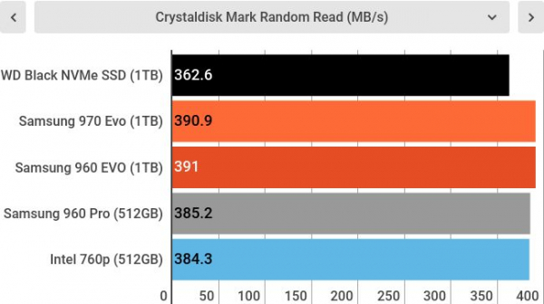 Обзор WD Black NVMe SSD