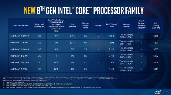 Intel Coffee Lake: Дата выхода, новости и функции