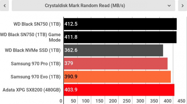 Обзор WD Black SN750 NVMe SSD